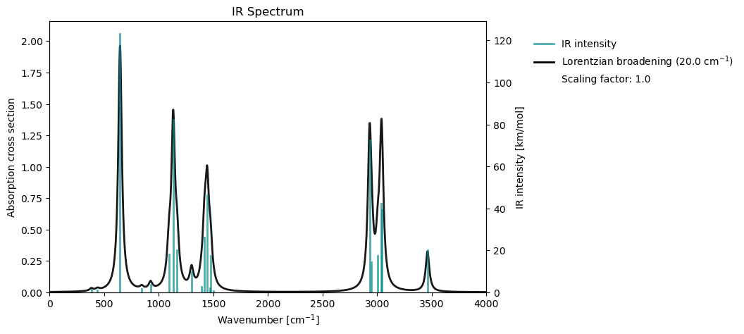 <Figure size 800x500 with 2 Axes>
