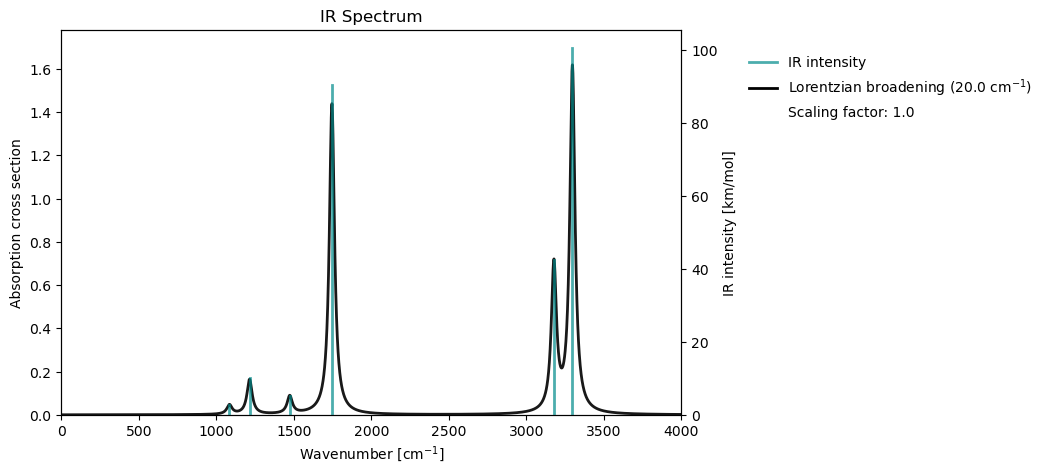<Figure size 800x500 with 2 Axes>
