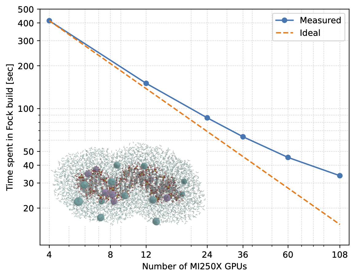 Strong scaling report using a range of 1–27 nodes of type AMD MI-250X with 4 GPUs. The system is a complete DNA sequence with 20 base pairs and includes a solvation shell of waters in the QM region to properly solvate the phosphate backbone, and timings refer to the construction of an auxiliary Fock matrix in a linear response calculation.